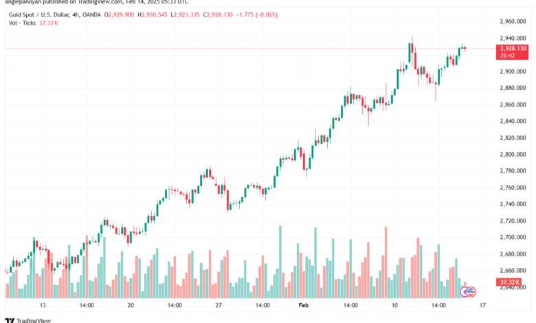 تحليل الذهب-XAUUSD-14-2-2025