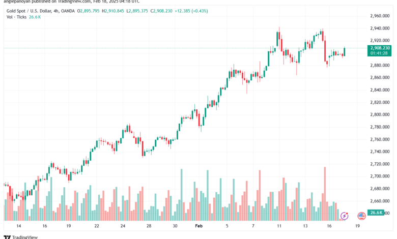 تحليل الذهب-XAUUSD-18-2-2025