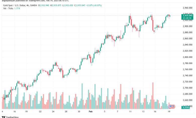 تحليل الذهب-XAUUSD-19-2-2025