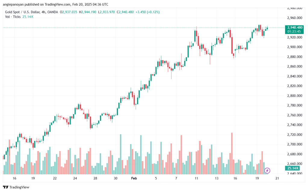 تحليل الذهب-XAUUSD-20-2-2025