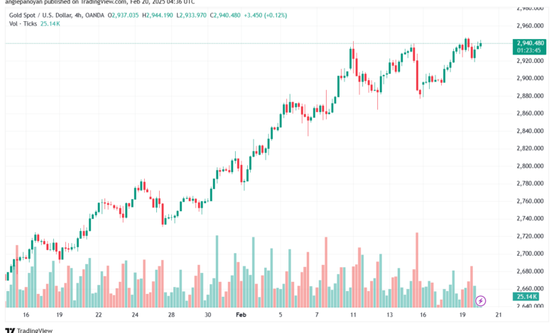 تحليل الذهب-XAUUSD-20-2-2025