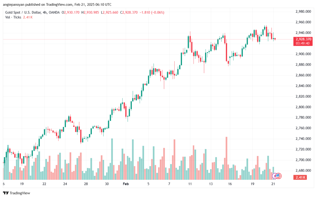 تحليل الذهب-XAUUSD-21-2-2025