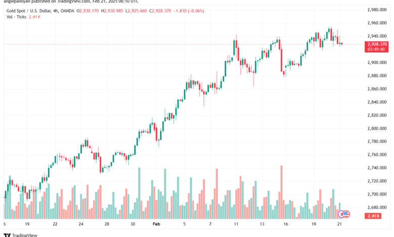 تحليل الذهب-XAUUSD-21-2-2025