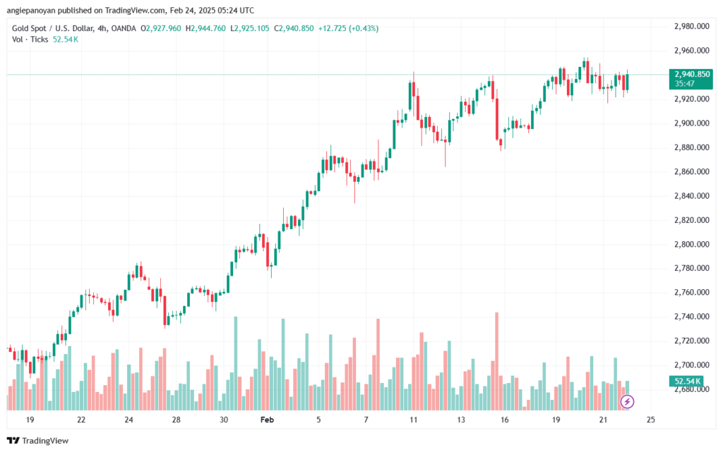 تحليل الذهب-XAUUSD-24-2-2025
