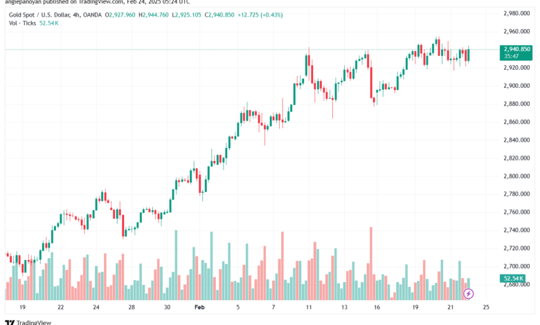 تحليل الذهب-XAUUSD-24-2-2025