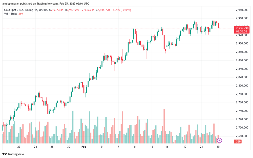 تحليل الذهب-XAUUSD-25-2-2025