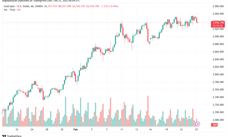 تحليل الذهب-XAUUSD-25-2-2025