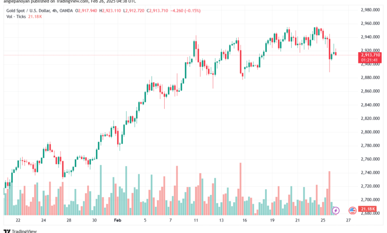 تحليل الذهب-XAUUSD-26-2-2025