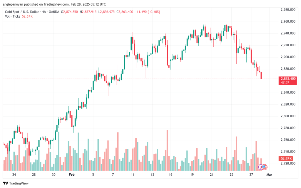 تحليل الذهب-XAUUSD-28-2-2025