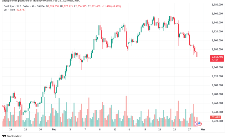 تحليل الذهب-XAUUSD-28-2-2025