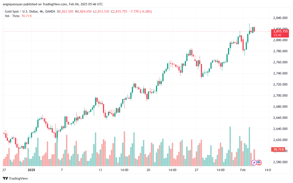 تحليل الذهب-XAUUSD-4-2-2025