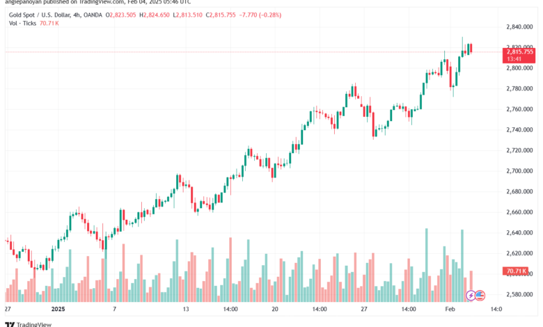 تحليل الذهب-XAUUSD-4-2-2025