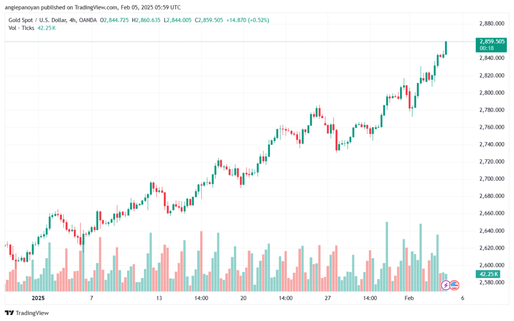 تحليل الذهب-XAUUSD-5-2-2025