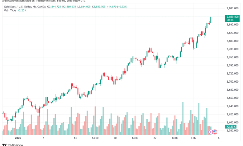تحليل الذهب-XAUUSD-5-2-2025