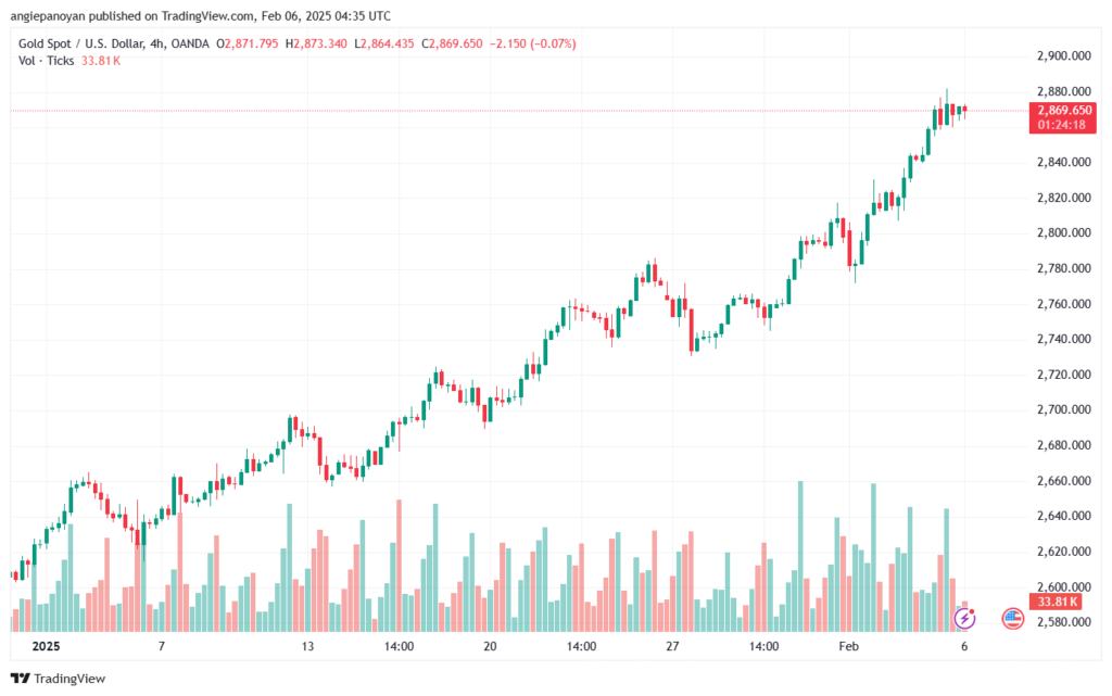 تحليل الذهب-XAUUSD-6-2-2025