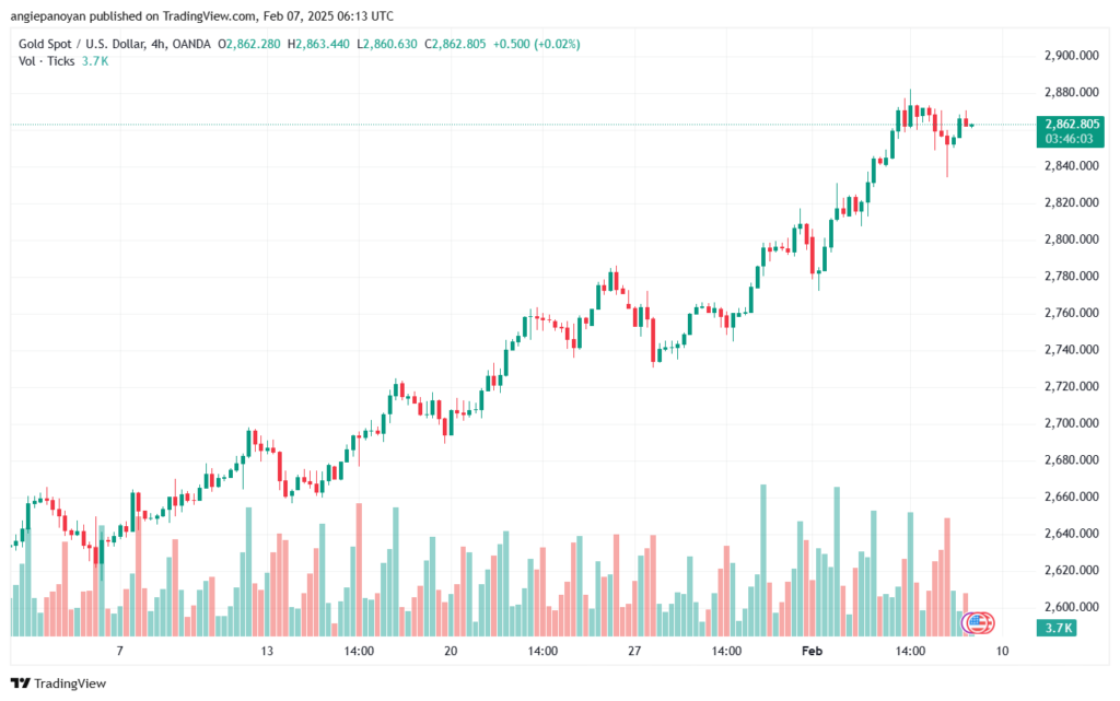 تحليل الذهب-XAUUSD-7-2-2025