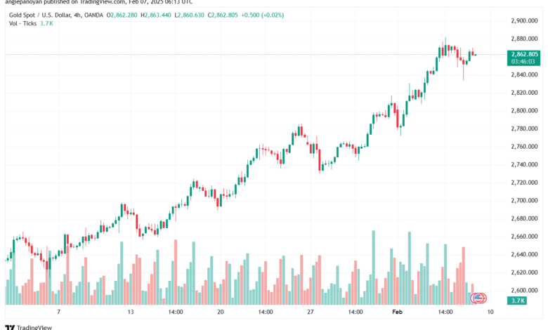 تحليل الذهب-XAUUSD-7-2-2025