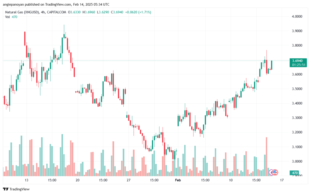 تحليل الغاز الطبيعي NATURAL GAS 14-2-2025