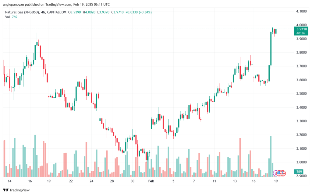 تحليل الغاز الطبيعي NATURAL GAS 19-2-2025