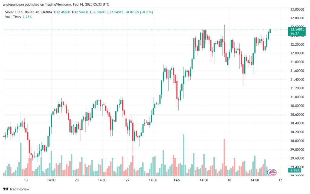 تحليل الفضة 14-2-2025 SILVER XAGUSD