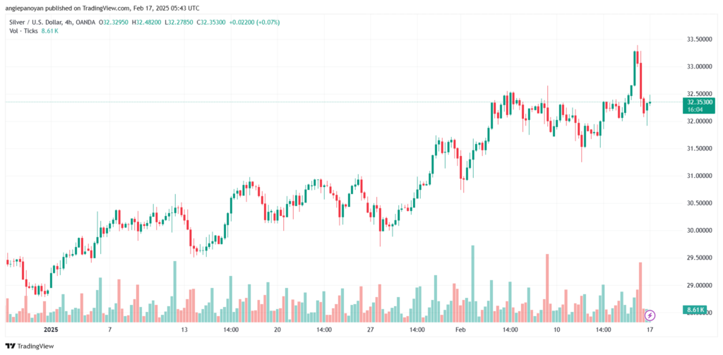 تحليل الفضة 17-2-2025 SILVER XAGUSD