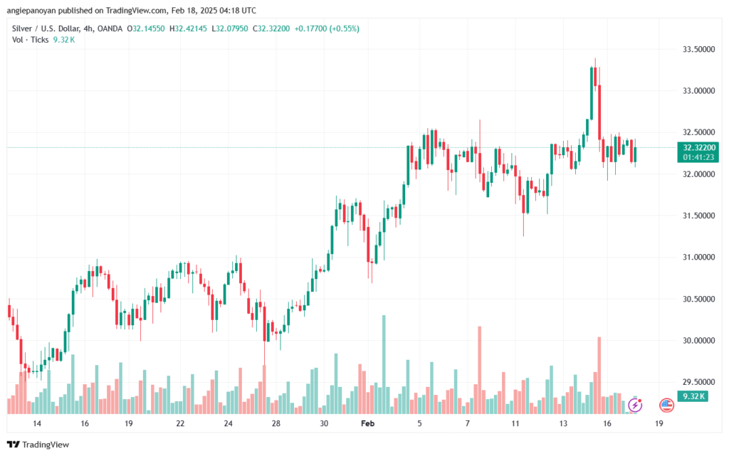 تحليل الفضة 18-2-2025 SILVER XAGUSD