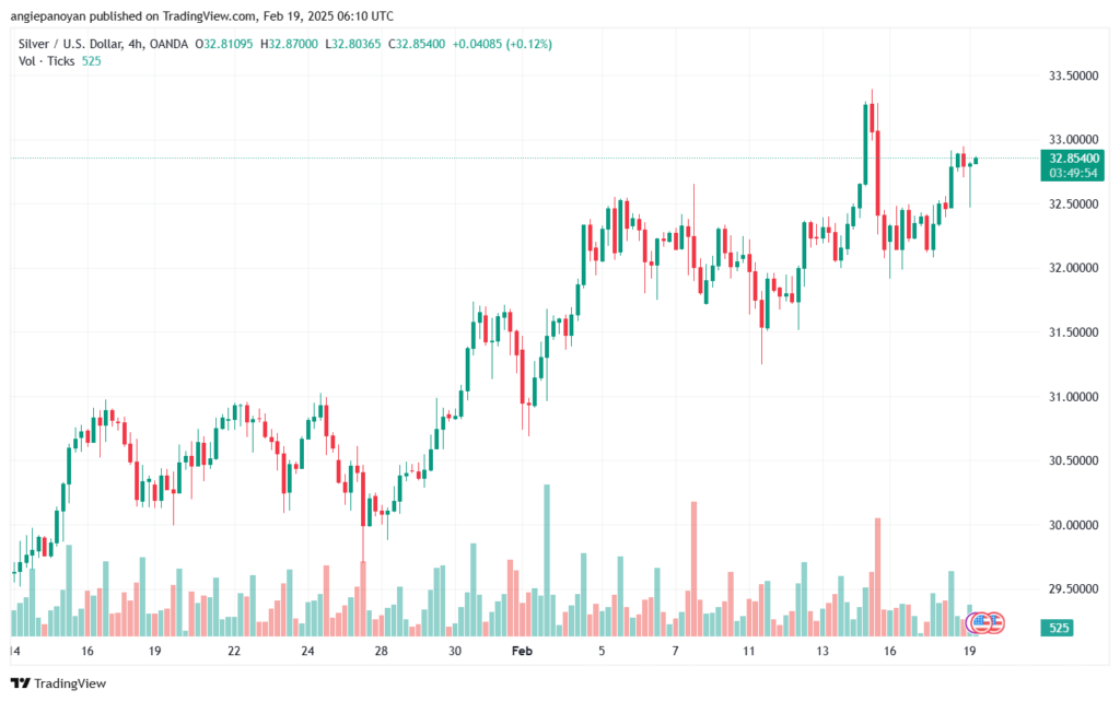 تحليل الفضة 19-2-2025 SILVER XAGUSD