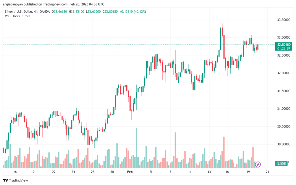 تحليل الفضة 20-2-2025 SILVER XAGUSD
