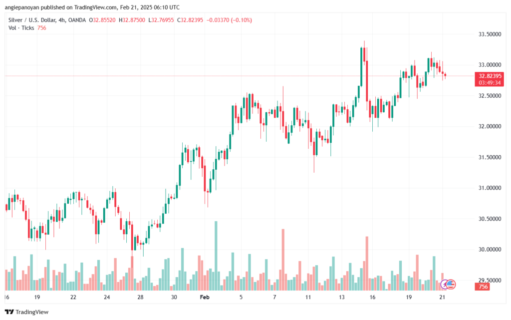 تحليل الفضة 21-2-2025 SILVER XAGUSD