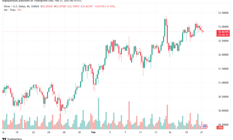 تحليل الفضة 21-2-2025 SILVER XAGUSD