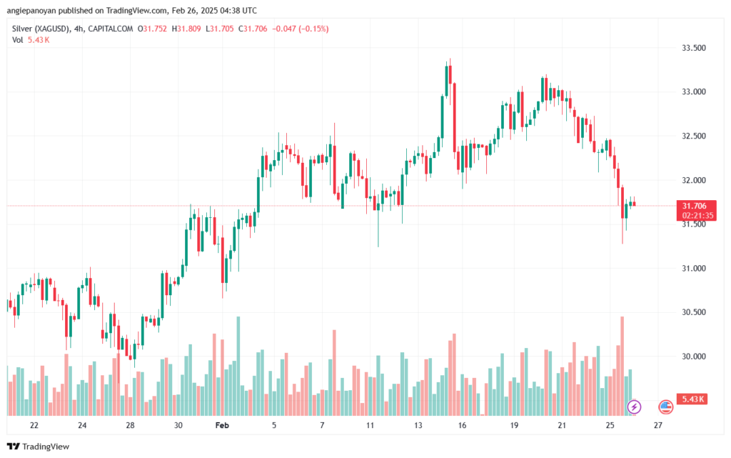 تحليل الفضة 26-2-2025 SILVER XAGUSD