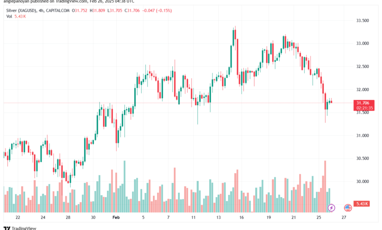تحليل الفضة 26-2-2025 SILVER XAGUSD