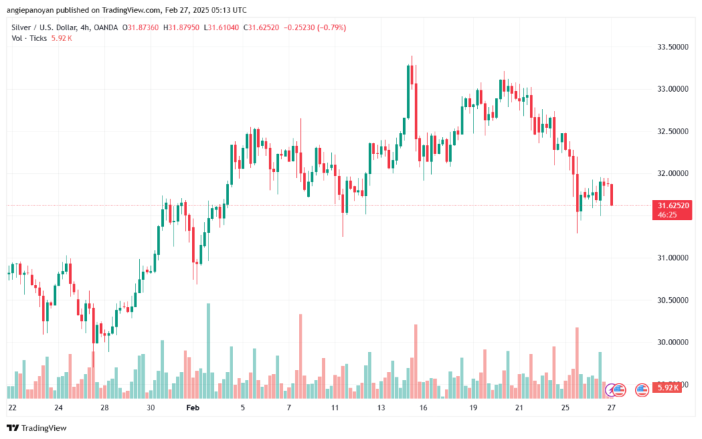 تحليل الفضة 27-2-2025 SILVER XAGUSD