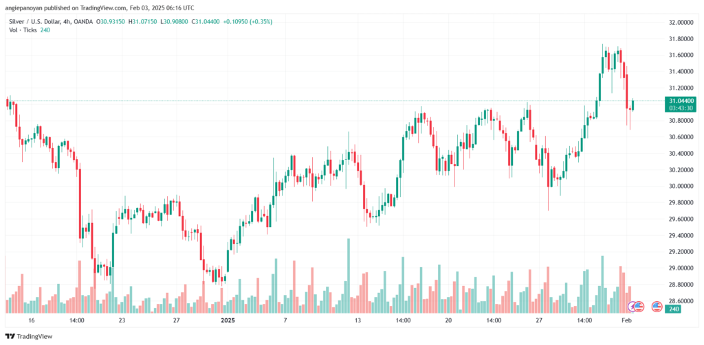 تحليل الفضة 3-2-2025 SILVER XAGUSD