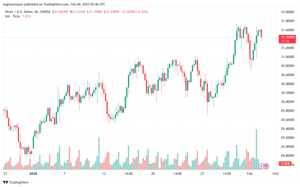 تحليل الفضة 4-2-2025 SILVER XAGUSD