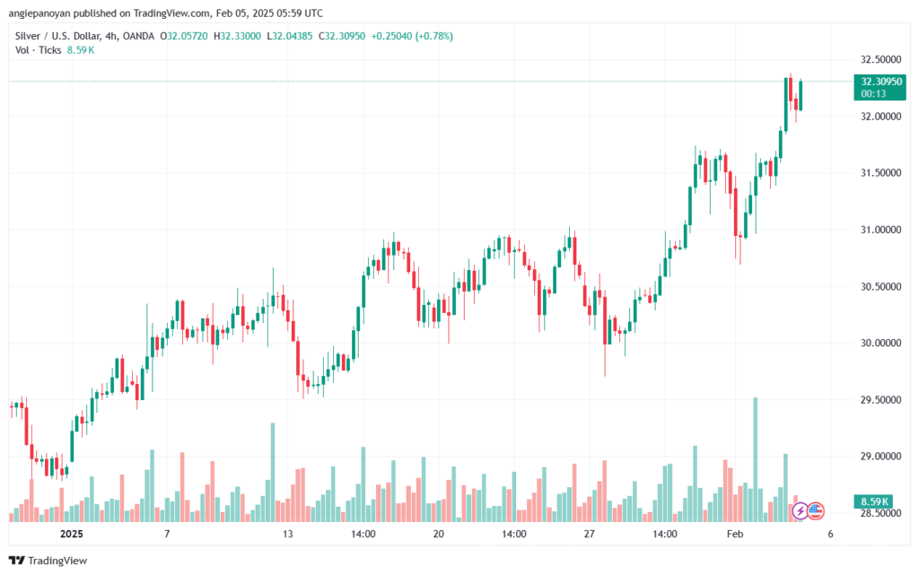 تحليل الفضة 5-2-2025 SILVER XAGUSD