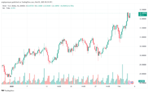 تحليل الفضة 5-2-2025 SILVER XAGUSD
