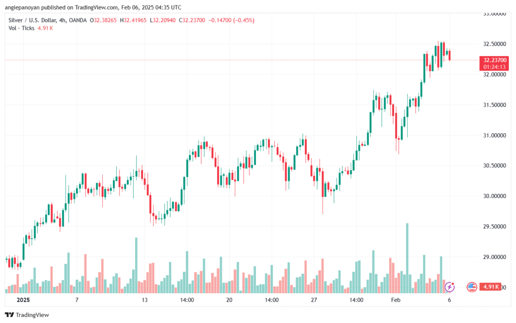 تحليل الفضة 6-2-2025 SILVER XAGUSD