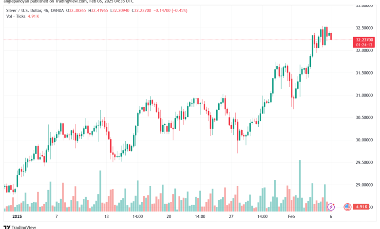 تحليل الفضة 6-2-2025 SILVER XAGUSD