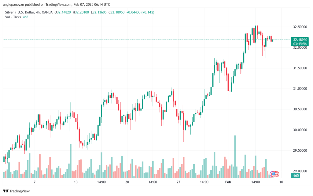 تحليل الفضة 7-2-2025 SILVER XAGUSD