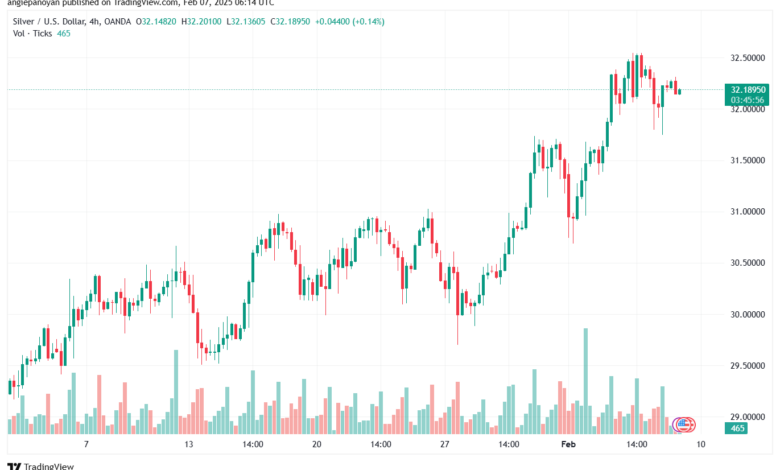 تحليل الفضة 7-2-2025 SILVER XAGUSD