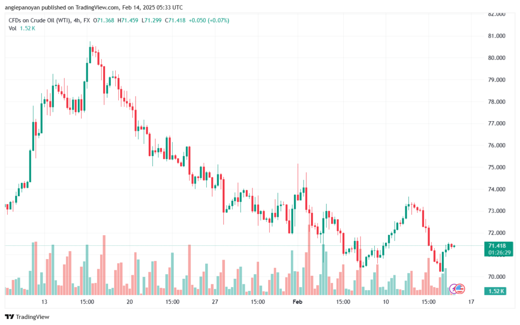 تحليل النفط CRUDE OIL -14-2-2025