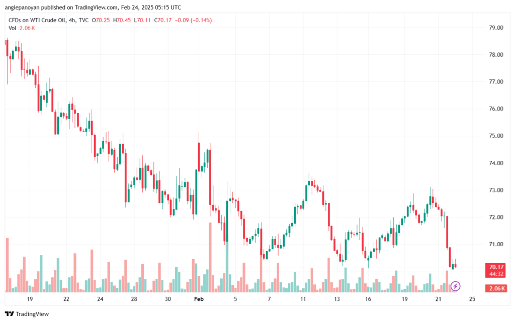 تحليل النفط CRUDE OIL -24-2-2025