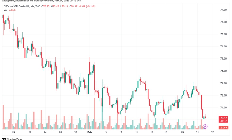 تحليل النفط CRUDE OIL -24-2-2025