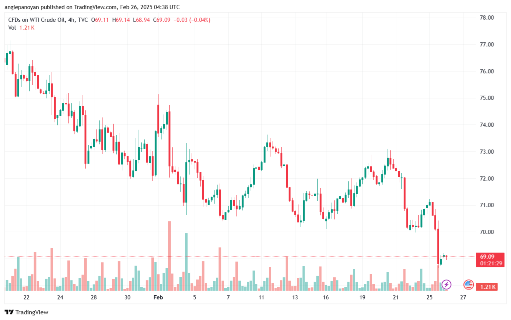 تحليل النفط CRUDE OIL -26-2-2025