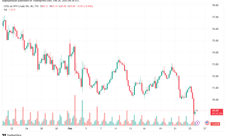 تحليل النفط CRUDE OIL -26-2-2025