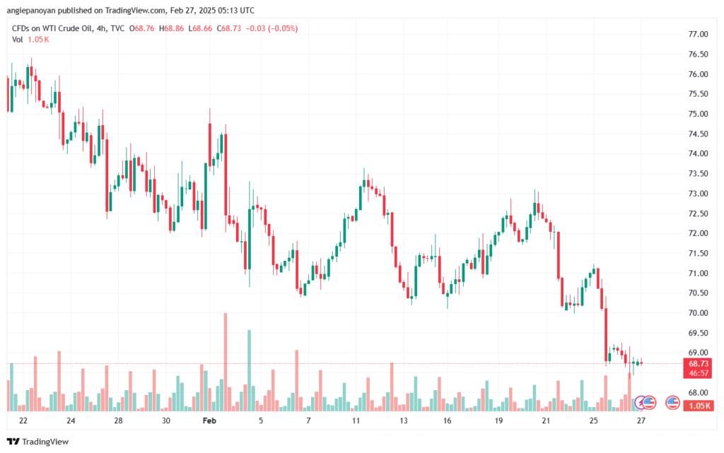 تحليل النفط CRUDE OIL -27-2-2025