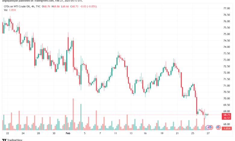 تحليل النفط CRUDE OIL -27-2-2025