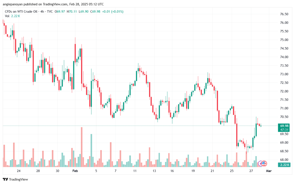 تحليل النفط CRUDE OIL -28-2-2025