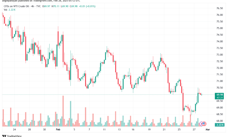 تحليل النفط CRUDE OIL -28-2-2025
